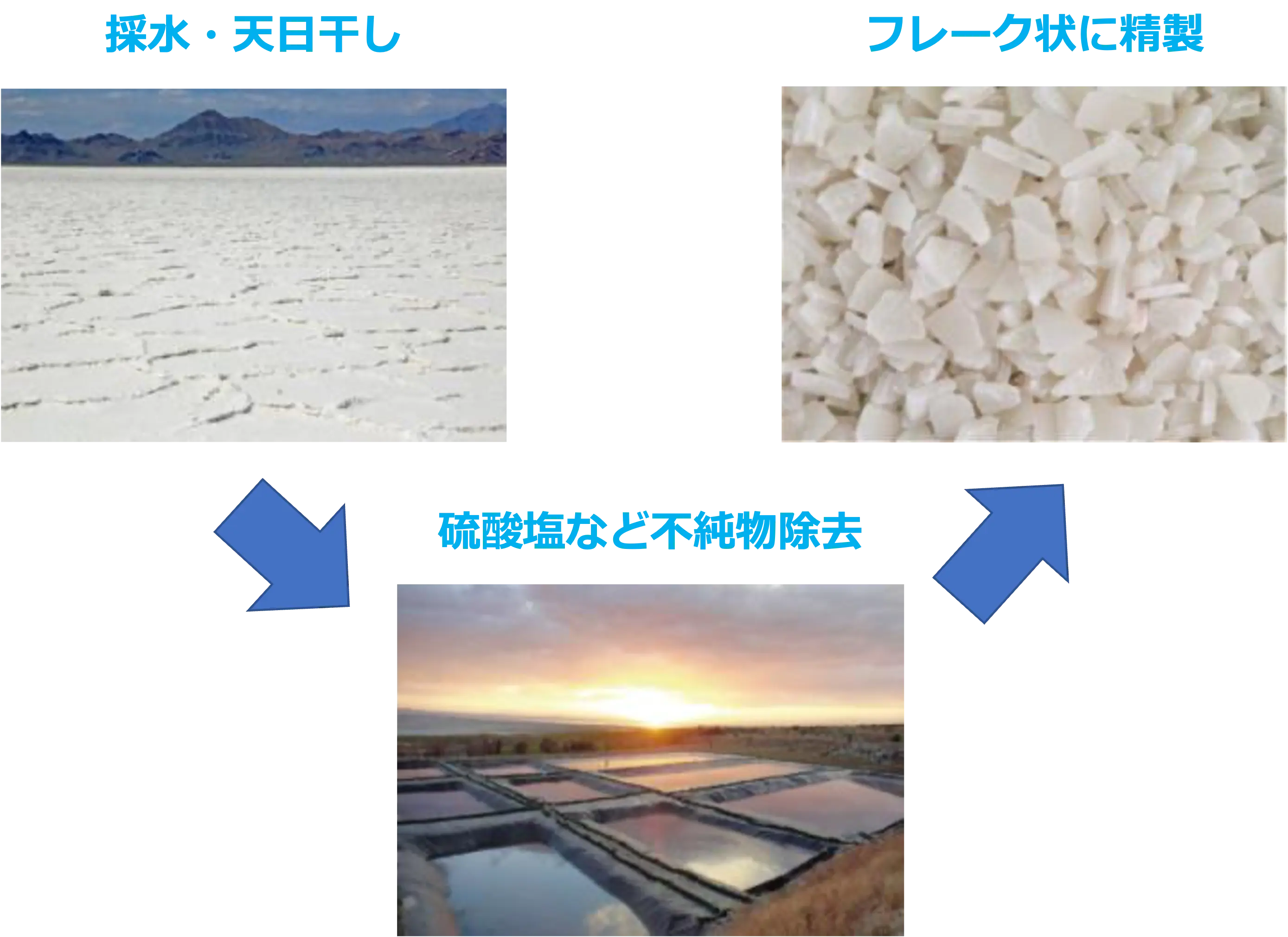 採水：天日干し→硫酸塩など不純物除去→フレーク状に精製のイメージ